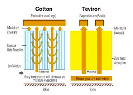 Teviron vs Cotton dry test