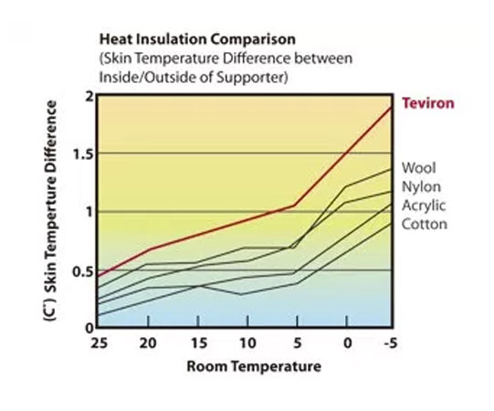 heat temperature chart